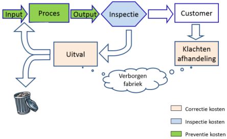 verborgen fabriek lean correctie inspectie preventie kosten
